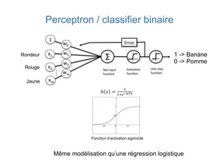 Perceptron / classifier binaire
Fonction d’activation sigmoïde
ℎ 𝑥 =
1
1+𝑒−𝑤𝑇𝑥
Même modélisation qu’une régression logistique
1 -> Banane
0 -> Pomme
Rondeur
Rouge
Jaune
 