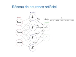 Réseau de neurones artificiel
Rond
Rouge
Jaune
𝑦8 𝑛 =
1
1 + 𝑒−𝑤48
∗𝑦4
+𝑤58
∗𝑦5
+𝑤68
∗𝑦6
+𝑤78
∗𝑦7
w48
w58
W78
w68
 