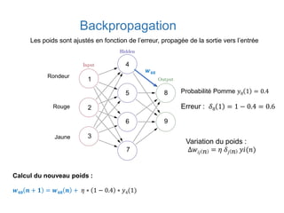 Backpropagation
Rondeur
Rouge
Jaune
Probabilité Pomme 𝑦8 1 = 0.4
Variation du poids :
∆𝑤𝑖𝑗 𝑛 = 𝜂 𝛿𝑗 𝑛 𝑦𝑖(𝑛)
4
5
6
7
8
9
Calcul du nouveau poids :
𝒘 𝟒𝟖 𝒏 + 𝟏 = 𝒘 𝟒𝟖 𝒏 + 𝜂 ∗ 1 − 0.4 ∗ 𝑦4(1)
𝒘 𝟒𝟖
Les poids sont ajustés en fonction de l’erreur, propagée de la sortie vers l’entrée
1
2
3
Erreur : 𝛿8 1 = 1 − 0.4 = 0.6
 