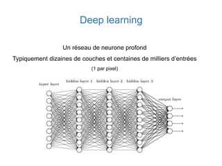 Deep learning
Un réseau de neurone profond
Typiquement dizaines de couches et centaines de milliers d’entrées
(1 par pixel)
 