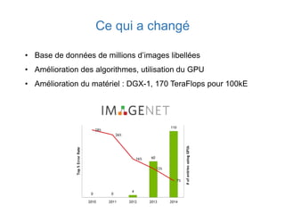 Ce qui a changé
• Base de données de millions d’images libellées
• Amélioration des algorithmes, utilisation du GPU
• Amélioration du matériel : DGX-1, 170 TeraFlops pour 100kE
 