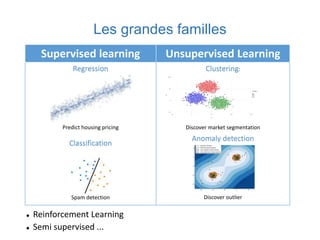 Les grandes familles
 Reinforcement Learning
 Semi supervised ...
Supervised learning Unsupervised Learning
Regression
Predict housing pricing
Classification
Spam detection
Clustering:
Discover market segmentation
Anomaly detection
Discover outlier
 