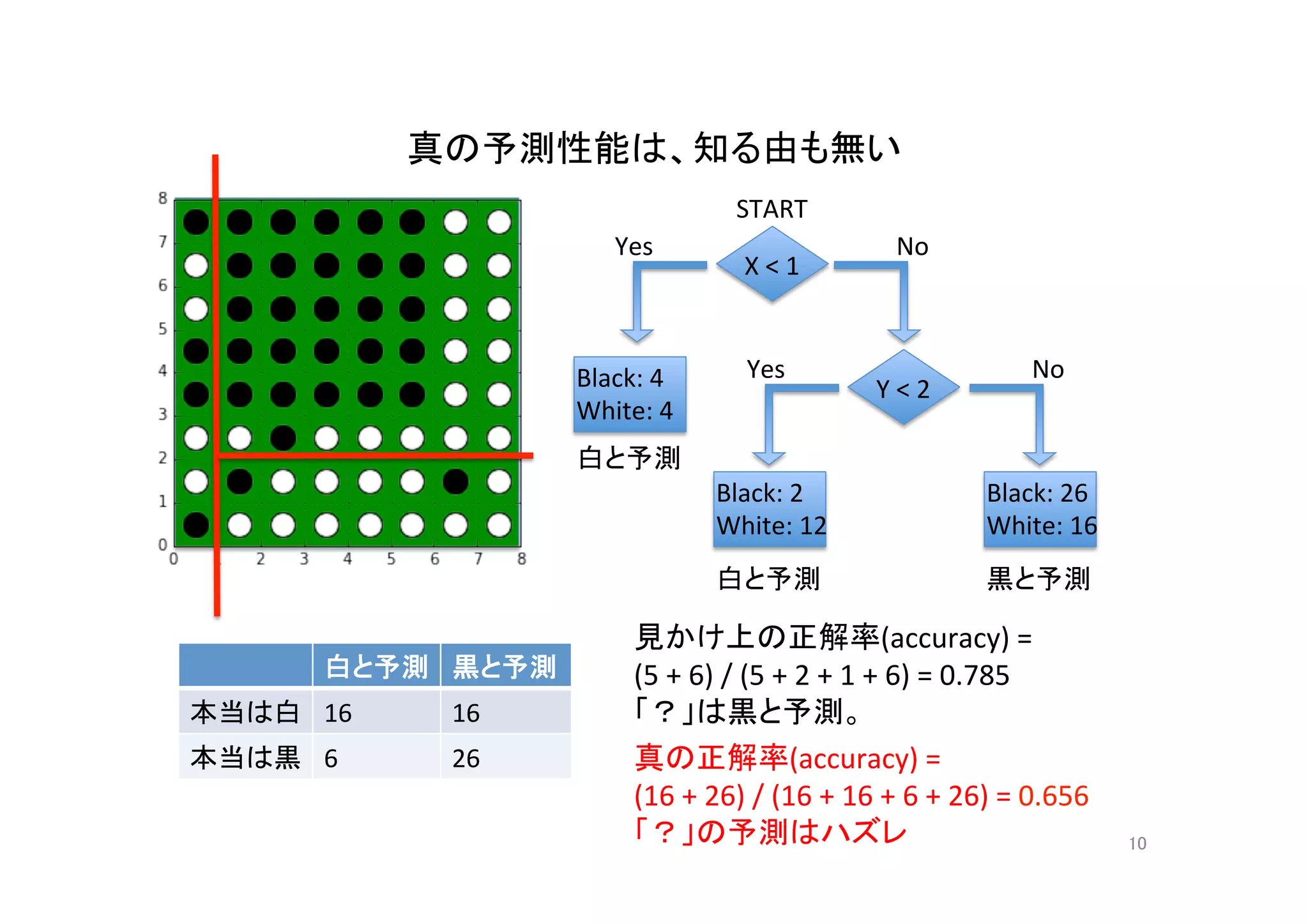 10	
X	<	1	
Yes	
Black:	4	
White:	4	
No	
Y	<	2	
Black:	26	
White:	16	
Black:	2	
White:	12	
START	
白と予測	
黒と予測	
白と予測	 黒と予測	
本当は白	 16	 16	
本当は黒	 6	 26	 真の正解率(accuracy)	=		
(16	+	26)	/	(16	+	16	+	6	+	26)	=	0.656	
「？」の予測はハズレ	
白と予測	
Yes	 No	
真の予測性能は、知る由も無い	
見かけ上の正解率(accuracy)	=		
(5	+	6)	/	(5	+	2	+	1	+	6)	=	0.785	
「？」は黒と予測。	
 