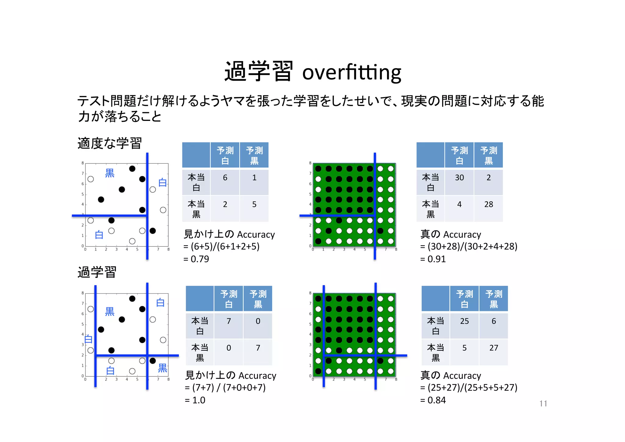 過学習 overﬁ^ng	
テスト問題だけ解けるようヤマを張った学習をしたせいで、現実の問題に対応する能
力が落ちること	
11	
適度な学習	
過学習	
予測	
白	
予測	
黒	
本当	
白	
6	 1	
本当	
黒	
2	 5	
予測	
白	
予測	
黒	
本当	
白	
30	 2	
本当	
黒	
4	 28	
予測	
白	
予測	
黒	
本当	
白	
7	 0	
本当	
黒	
0	 7	
予測	
白	
予測	
黒	
本当	
白	
25	 6	
本当	
黒	
5	 27	
黒	
白	
白	
白	
白	
白	
黒	
黒	
見かけ上の	Accuracy	
=	(6+5)/(6+1+2+5)	
=	0.79	
真の	Accuracy	
=	(30+28)/(30+2+4+28)	
=	0.91	
見かけ上の	Accuracy	
=	(7+7)	/	(7+0+0+7)	
=	1.0	
真の	Accuracy	
=	(25+27)/(25+5+5+27)	
=	0.84	
 