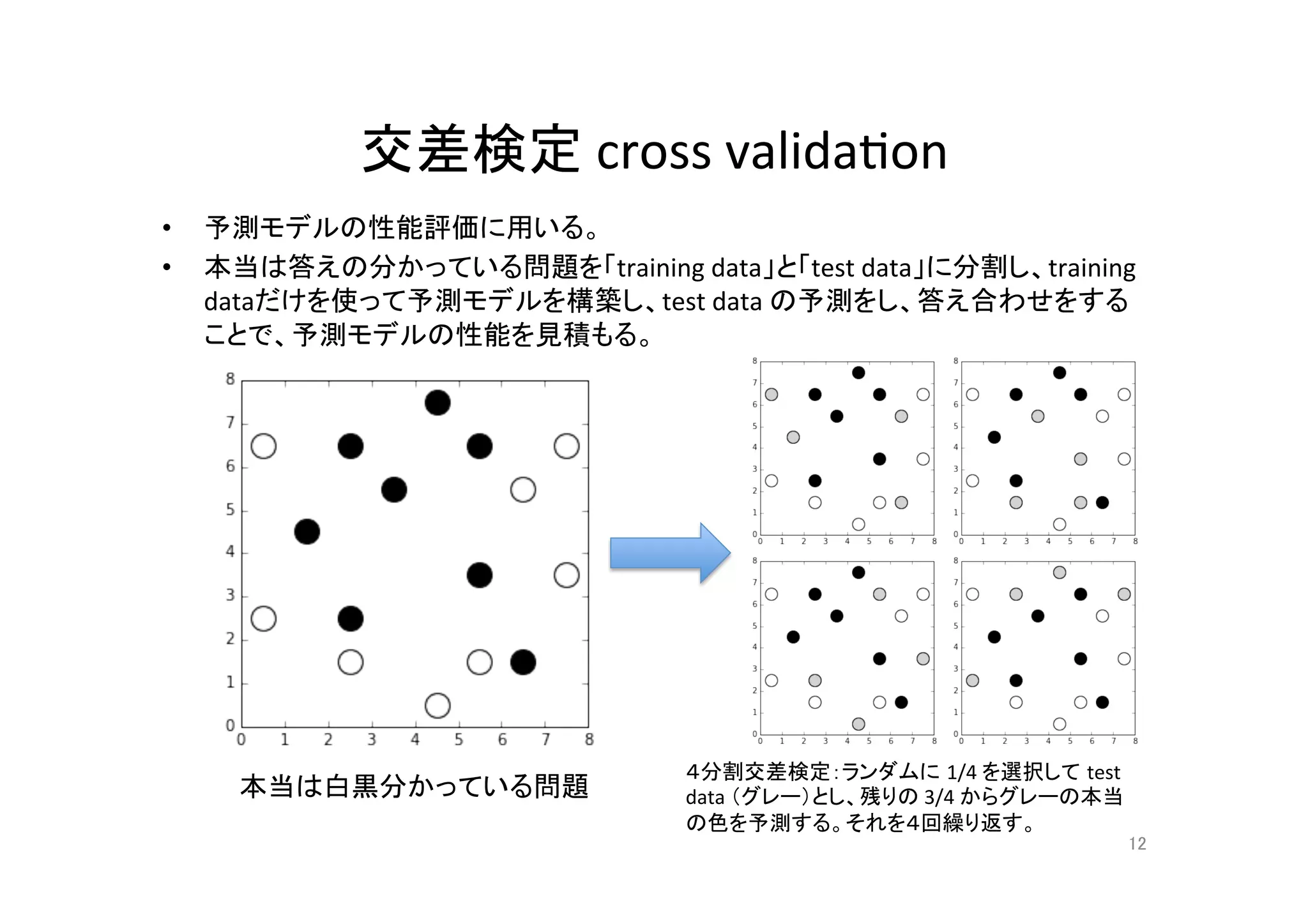 交差検定	cross	valida@on	
•  予測モデルの性能評価に用いる。	
•  本当は答えの分かっている問題を「training	data」と「test	data」に分割し、training	
dataだけを使って予測モデルを構築し、test	data	の予測をし、答え合わせをする
ことで、予測モデルの性能を見積もる。	
12	
本当は白黒分かっている問題	
４分割交差検定：ランダムに 1/4	を選択して test	
data	（グレー）とし、残りの	3/4	からグレーの本当
の色を予測する。それを４回繰り返す。	
 