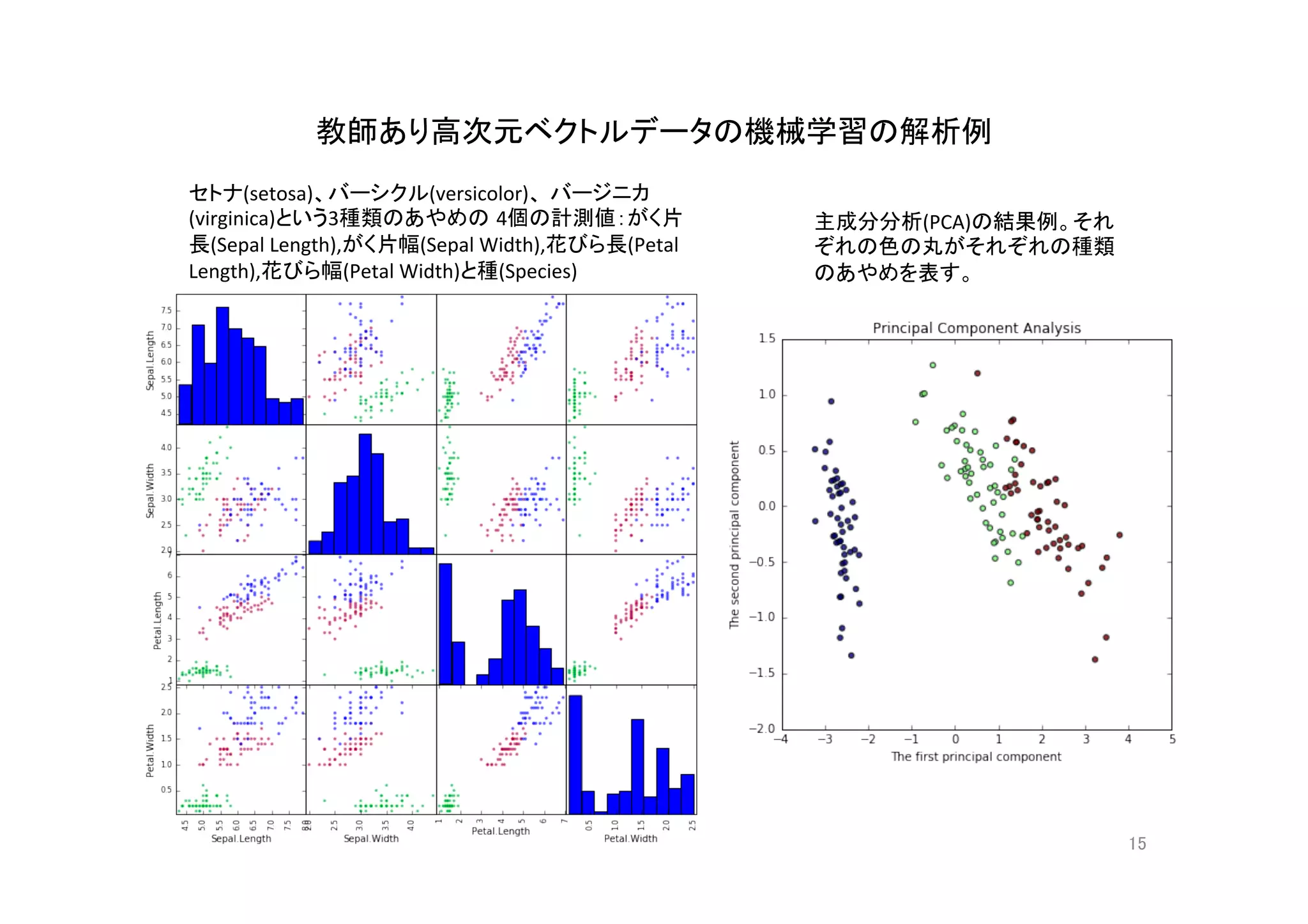 教師あり高次元ベクトルデータの機械学習の解析例	
15	
セトナ(setosa)、バーシクル(versicolor)、 バージニカ
(virginica)という3種類のあやめの 4個の計測値：がく片
長(Sepal	Length),がく片幅(Sepal	Width),花びら長(Petal	
Length),花びら幅(Petal	Width)と種(Species)	
主成分分析(PCA)の結果例。それ
ぞれの色の丸がそれぞれの種類
のあやめを表す。	
 