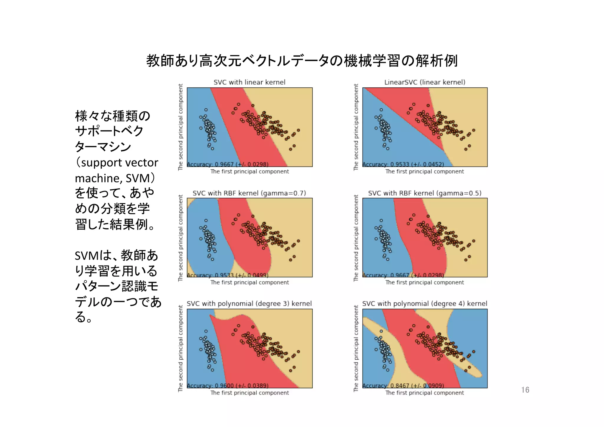教師あり高次元ベクトルデータの機械学習の解析例	
16	
様々な種類の
サポートベク
ターマシン
（support	vector	
machine,	SVM）
を使って、あや
めの分類を学
習した結果例。	
	
SVMは、教師あ
り学習を用いる
パターン認識モ
デルの一つであ
る。	
 