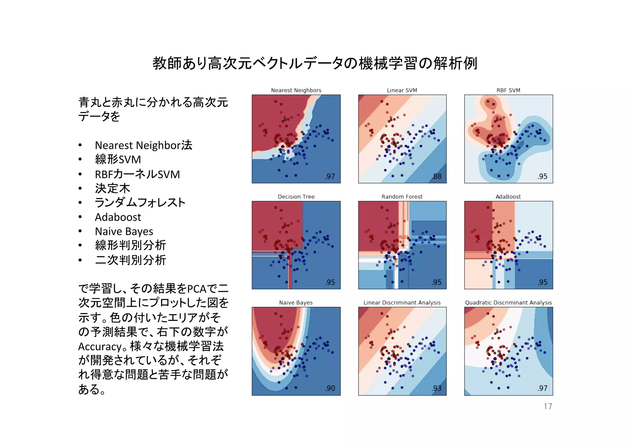 教師あり高次元ベクトルデータの機械学習の解析例	
17	
青丸と赤丸に分かれる高次元
データを	
•  Nearest	Neighbor法	
•  線形SVM	
•  RBFカーネルSVM	
•  決定木	
•  ランダムフォレスト	
•  Adaboost	
•  Naive	Bayes	
•  線形判別分析	
•  二次判別分析	
	
で学習し、その結果をPCAで二
次元空間上にプロットした図を
示す。色の付いたエリアがそ
の予測結果で、右下の数字が	
Accuracy。様々な機械学習法
が開発されているが、それぞ
れ得意な問題と苦手な問題が
ある。	
 
