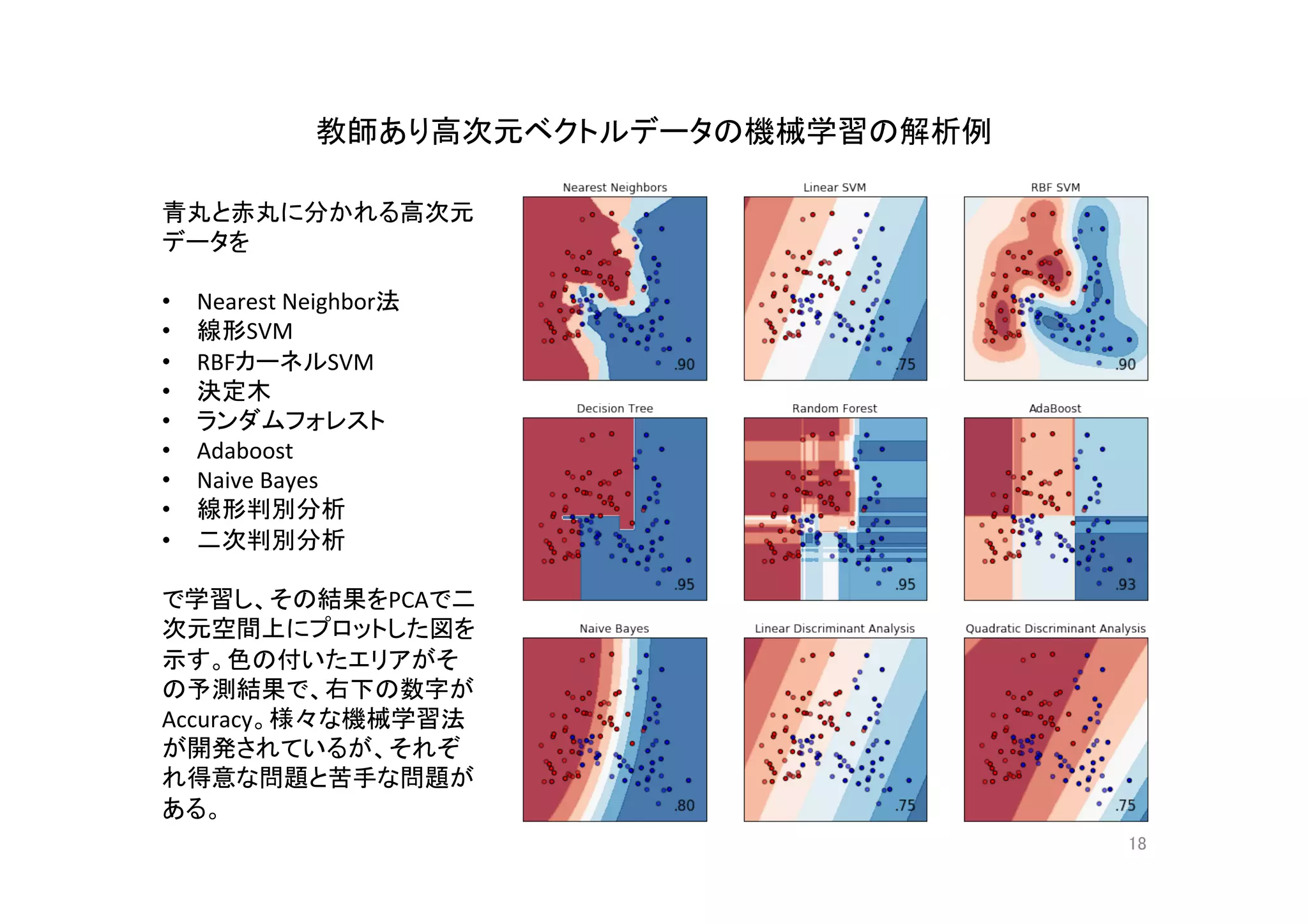 教師あり高次元ベクトルデータの機械学習の解析例	
18	
青丸と赤丸に分かれる高次元
データを	
•  Nearest	Neighbor法	
•  線形SVM	
•  RBFカーネルSVM	
•  決定木	
•  ランダムフォレスト	
•  Adaboost	
•  Naive	Bayes	
•  線形判別分析	
•  二次判別分析	
	
で学習し、その結果をPCAで二
次元空間上にプロットした図を
示す。色の付いたエリアがそ
の予測結果で、右下の数字が	
Accuracy。様々な機械学習法
が開発されているが、それぞ
れ得意な問題と苦手な問題が
ある。	
 