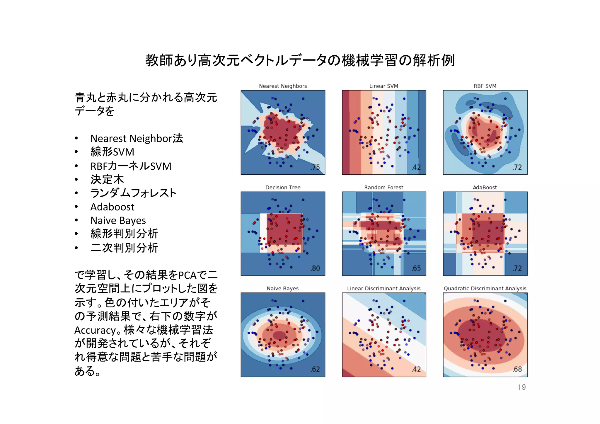 教師あり高次元ベクトルデータの機械学習の解析例	
19	
青丸と赤丸に分かれる高次元
データを	
•  Nearest	Neighbor法	
•  線形SVM	
•  RBFカーネルSVM	
•  決定木	
•  ランダムフォレスト	
•  Adaboost	
•  Naive	Bayes	
•  線形判別分析	
•  二次判別分析	
	
で学習し、その結果をPCAで二
次元空間上にプロットした図を
示す。色の付いたエリアがそ
の予測結果で、右下の数字が	
Accuracy。様々な機械学習法
が開発されているが、それぞ
れ得意な問題と苦手な問題が
ある。	
 