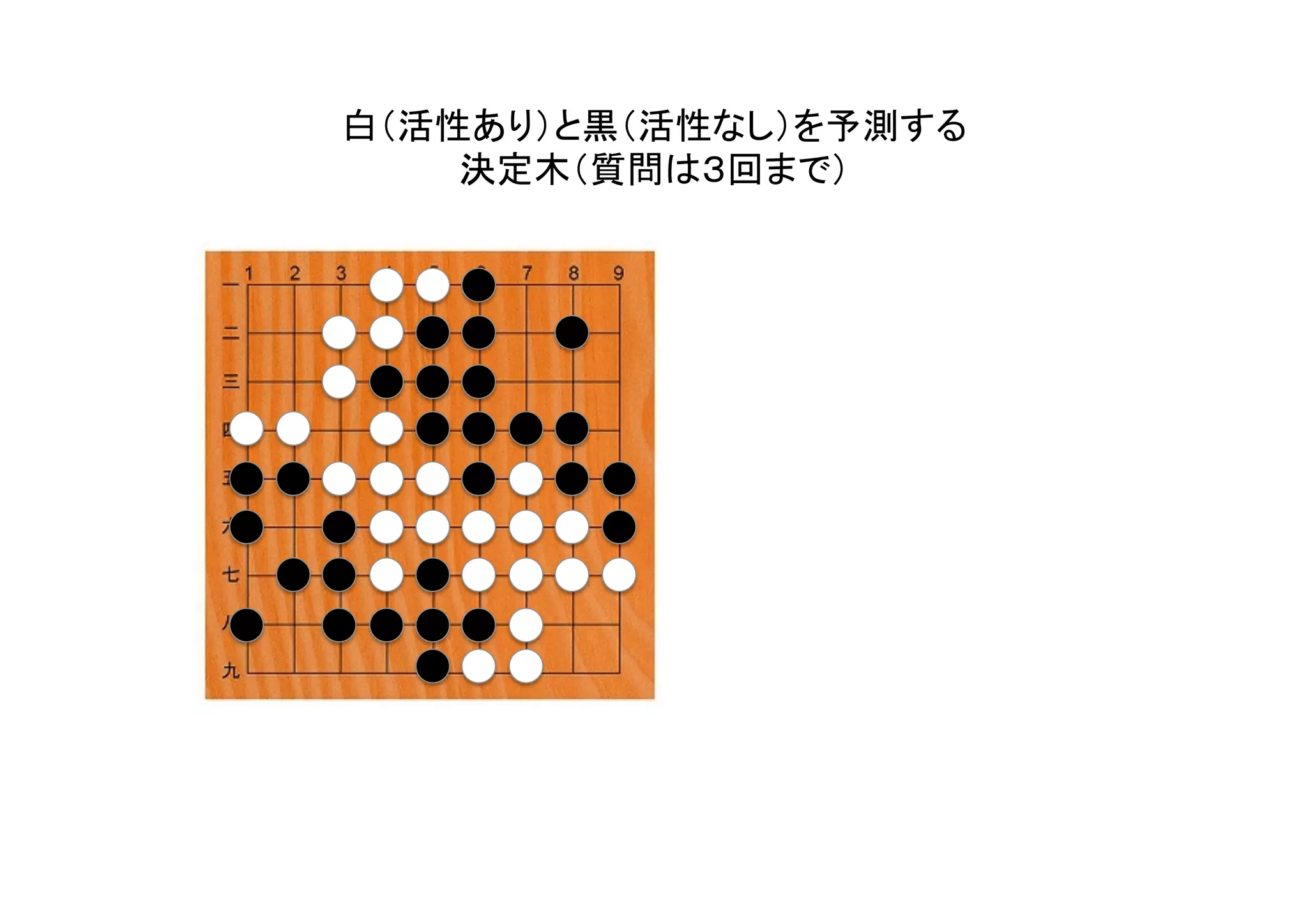白（活性あり）と黒（活性なし）を予測する	
決定木（質問は３回まで）	
 