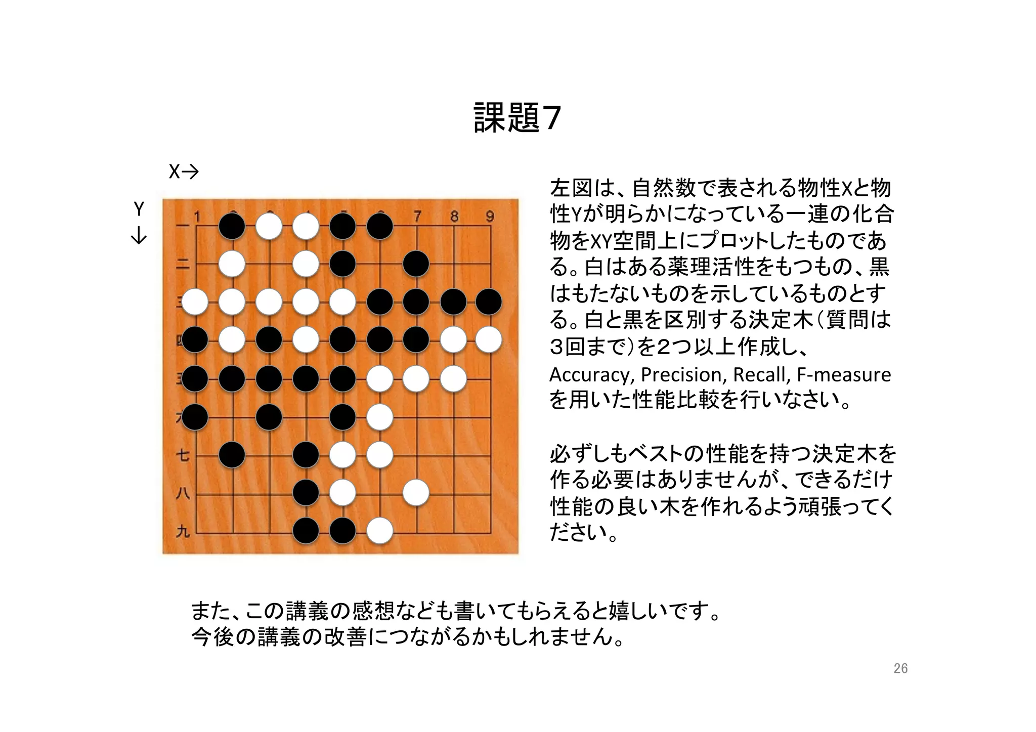 課題７	
26	
X→	
Y	
↓	
左図は、自然数で表される物性Xと物
性Yが明らかになっている一連の化合
物をXY空間上にプロットしたものであ
る。白はある薬理活性をもつもの、黒
はもたないものを示しているものとす
る。白と黒を区別する決定木（質問は
３回まで）を２つ以上作成し、
Accuracy,	Precision,	Recall,	F-measure	
を用いた性能比較を行いなさい。	
	
必ずしもベストの性能を持つ決定木を
作る必要はありませんが、できるだけ
性能の良い木を作れるよう頑張ってく
ださい。	
また、この講義の感想なども書いてもらえると嬉しいです。
今後の講義の改善につながるかもしれません。	
	
 