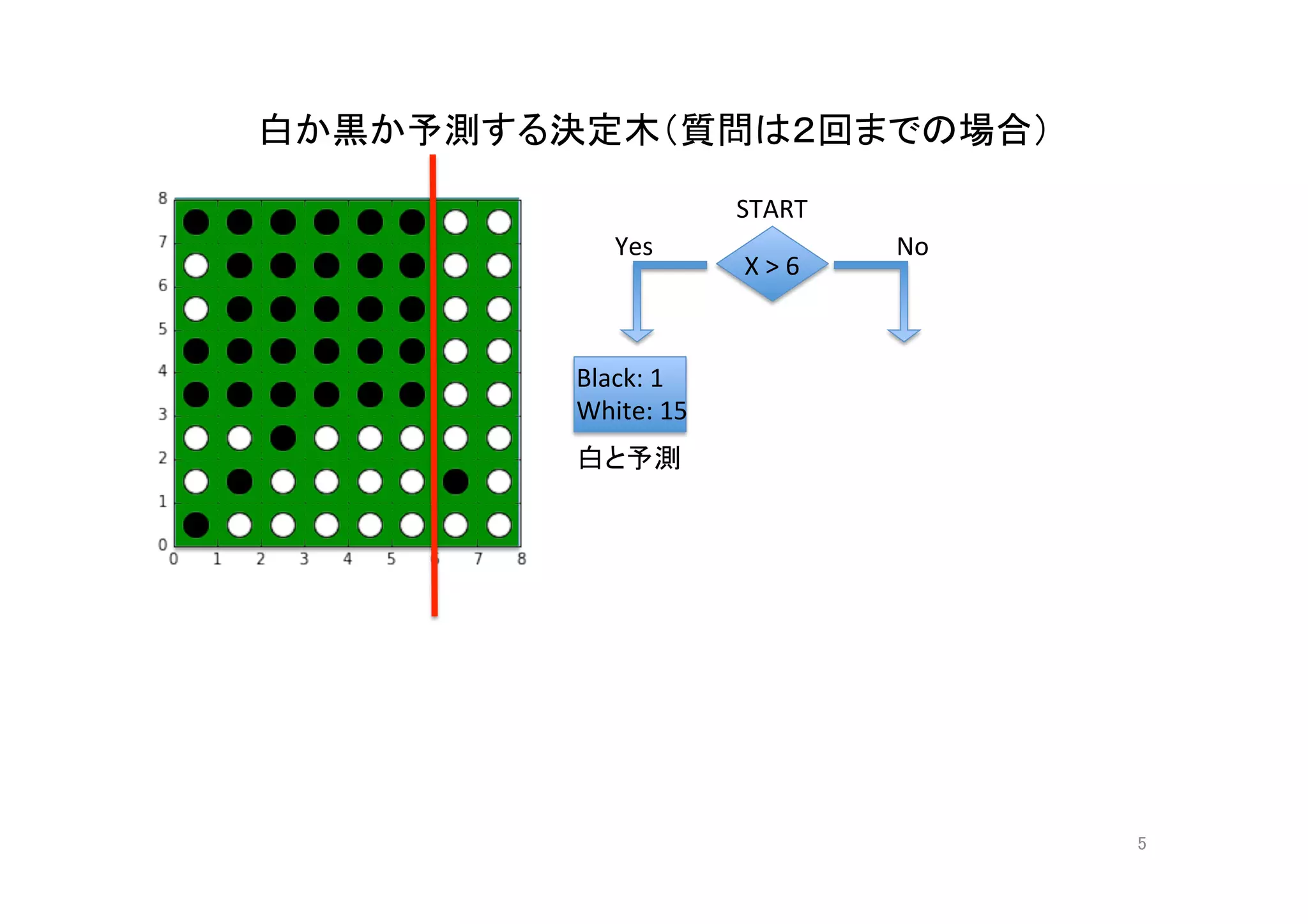 白か黒か予測する決定木（質問は２回までの場合）	
5	
X	>	6	
Yes	
Black:	1	
White:	15	
No	
START	
白と予測	
 
