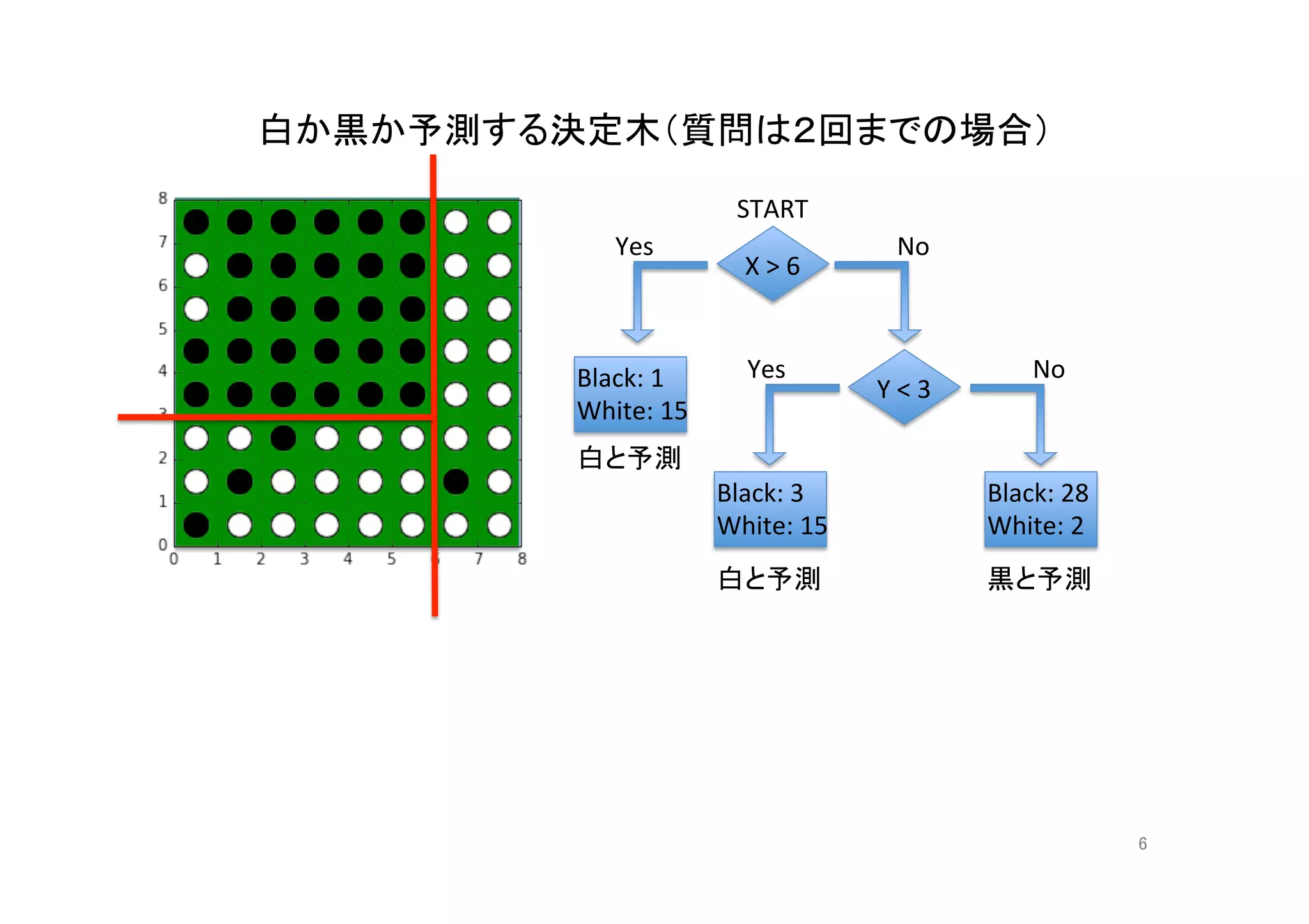白か黒か予測する決定木（質問は２回までの場合）	
6	
X	>	6	
Yes	
Black:	1	
White:	15	
No	
Y	<	3	
Black:	28	
White:	2	
Black:	3	
White:	15	
START	
白と予測	
黒と予測	白と予測	
Yes	 No	
 