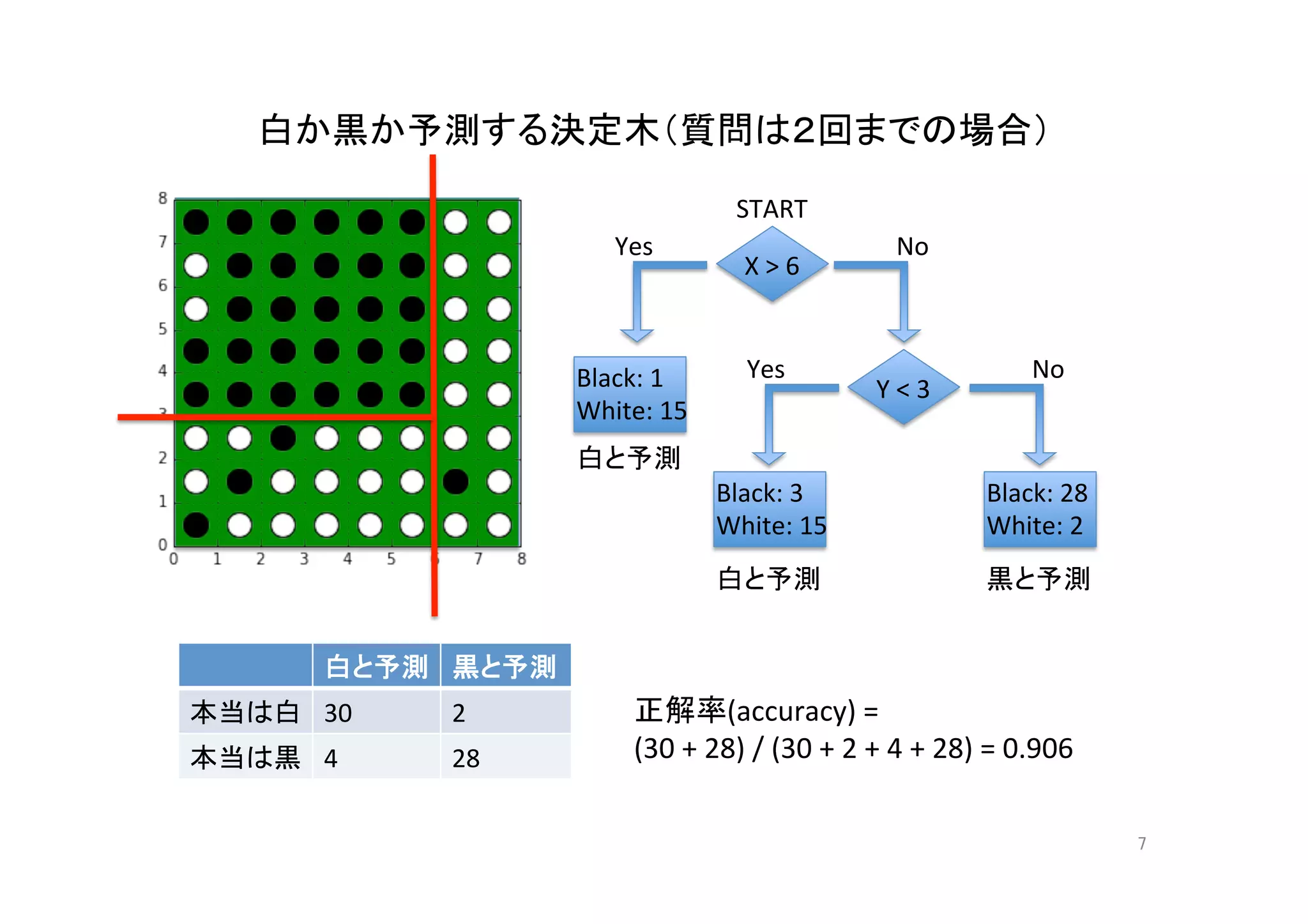 白か黒か予測する決定木（質問は２回までの場合）	
7	
X	>	6	
Yes	
Black:	1	
White:	15	
No	
Y	<	3	
Black:	28	
White:	2	
Black:	3	
White:	15	
START	
白と予測	
黒と予測	
白と予測	 黒と予測	
本当は白	 30	 2	
本当は黒	 4	 28	
正解率(accuracy)	=		
(30	+	28)	/	(30	+	2	+	4	+	28)	=	0.906	
白と予測	
Yes	 No	
 