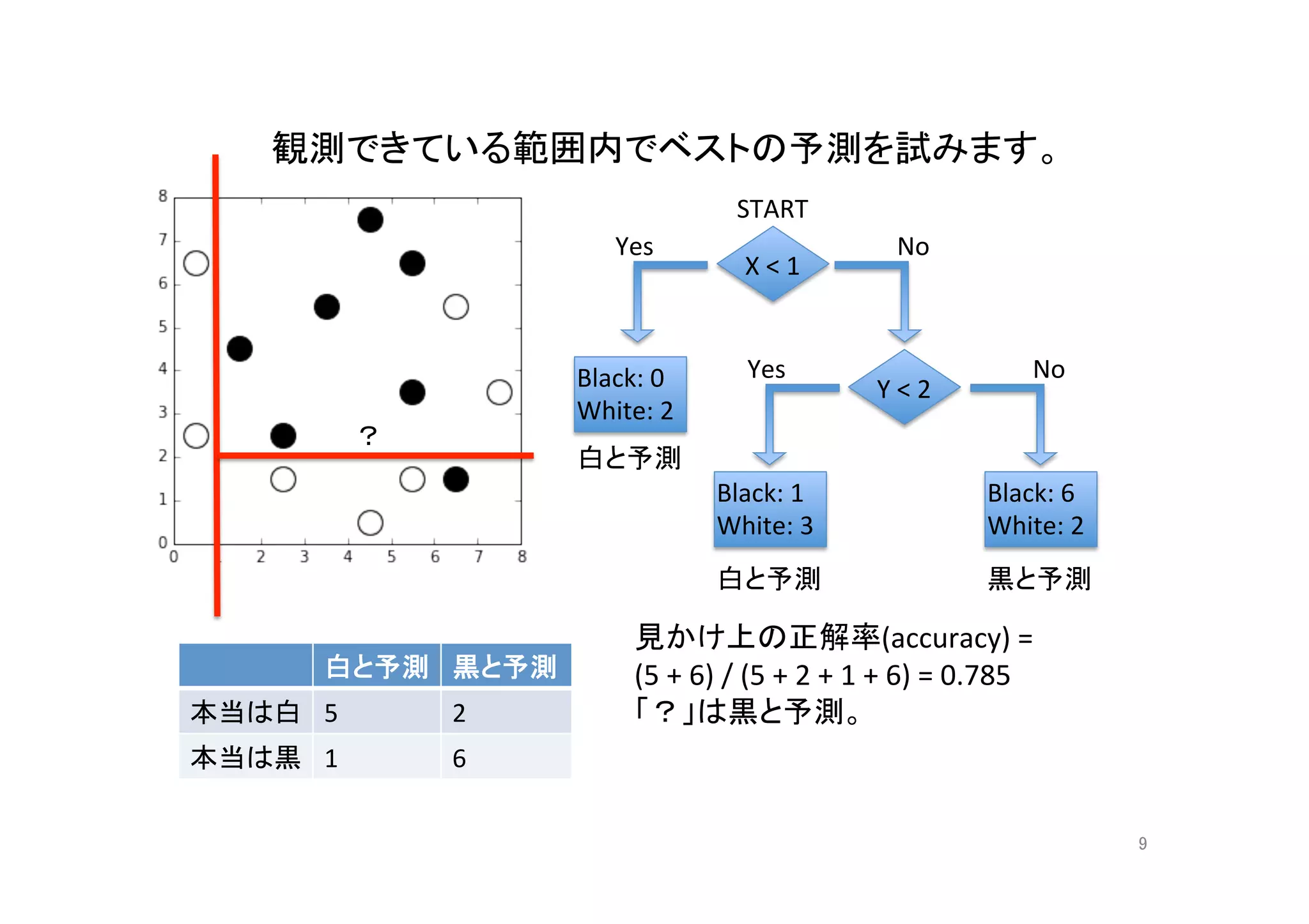 観測できている範囲内でベストの予測を試みます。	
9	
？	
X	<	1	
Yes	
Black:	0	
White:	2	
No	
Y	<	2	
Black:	6	
White:	2	
Black:	1	
White:	3	
START	
白と予測	
黒と予測	白と予測	
Yes	 No	
白と予測	 黒と予測	
本当は白	 5	 2	
本当は黒	 1	 6	
見かけ上の正解率(accuracy)	=		
(5	+	6)	/	(5	+	2	+	1	+	6)	=	0.785	
「？」は黒と予測。	
 