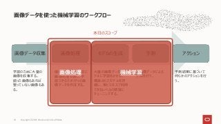 画像データを使った機械学習のワークフロー
Copyright © 2021, Oracle and/or its affiliates
10
本日のスコープ
画像データ収集 画像処理 モデルの生成 予測 アクション
学習のために大量の
画像を収集する。
揃った画像もあれば
整っていない画像もあ
る。
機械学習にかける前に
画像処理を施し、学
習できるクオリティの画
像データを作成する。
大量の画像データをモ
デルに学習をさせる。
構築されたモデルを評
価し、実ビジネスで利用
できるレベルの精度に
チューニングする。
実画像データによる
予測を行う。
予測結果に基づいて
何らかのアクションを行
う。
画像処理 機械学習
 
