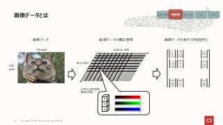 画像データとは
Copyright © 2021, Oracle and/or its affiliates
12
画像データ
100
pixel
125 pixel
B
G
R
Row x100
Column x125
ピクセルの色空間
(RGBの例)
画像データの構成要素
5
12
25
0
205
129
132
222
200
255
222
201
0
255
255
100
10
25
100
10
25
20
30
255
230
129
255
画像データを表す行列(配列)
画像データ収集 画像処理 モデルの生成 予測 アクション
画像処理
 