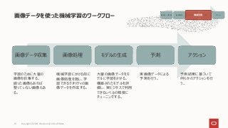 画像データを使った機械学習のワークフロー
Copyright © 2021, Oracle and/or its affiliates
19
画像データ収集 画像処理 モデルの生成 予測 アクション
学習のために大量の
画像を収集する。
揃った画像もあれば
整っていない画像もあ
る。
機械学習にかける前に
画像処理を施し、学
習できるクオリティの画
像データを作成する。
大量の画像データをモ
デルに学習をさせる。
構築されたモデルを評
価し、実ビジネスで利用
できるレベルの精度に
チューニングする。
実画像データによる
予測を行う。
予測結果に基づいて
何らかのアクションを行
う。
画像データ収集 画像処理 モデルの生成 予測 アクション
機械学習
 