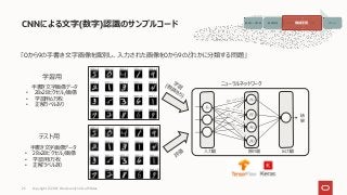 CNNによる文字(数字)認識のサンプルコード
Copyright © 2021, Oracle and/or its affiliates
25
手書き文字画像データ
• 28x28ピクセル/画像
• 学習用6万枚
• 正解ラベルあり
出力層
結
果
入力層 隠れ層
「0から9の手書き文字画像を識別し、入力された画像を0から9のどれかに分類する問題」
手書き文字画像データ
• 28x28ピクセル/画像
• 学習用1万枚
• 正解ラベルあり
ニューラルネットワーク
学習用
テスト用
画像データ収集 画像処理 モデルの生成 予測 アクション
機械学習
 