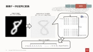 画像データを配列に変換
Copyright © 2021, Oracle and/or its affiliates
26
手書き文字画像
(グレースケール化済み) 28
28
784 x 1 の一次元配列
変換
768
28x28ピクセルの二次元配列
(グレースケール: 0 – 255/ピクセル)
画像データ収集 画像処理 モデルの生成 予測 アクション
機械学習
 