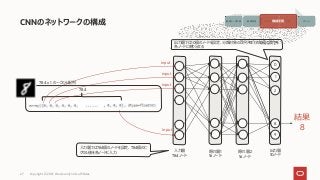 CNNのネットワークの構成
Copyright © 2021, Oracle and/or its affiliates
27
784
隠れ層2
16ノード
出力層
10ノード
入力層
784ノード
隠れ層1
16ノード
0
1
2
8
9
結果
8
入力層では784個のノードを設定、784個のピ
クセル値を各ノードに入力
出力層では10個のノードを設定、分類対象の0から9までの10個の数字を
各ノードに割り当てる
784 x 1 の一次元配列
input
input
input
input
画像データ収集 画像処理 モデルの生成 予測 アクション
機械学習
 