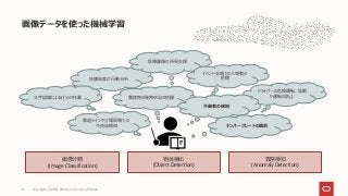 画像データを使った機械学習
Copyright © 2021, Oracle and/or its affiliates
8
店舗来客の行動分析
医療画像の所見支援
文字認識による仕分け作業
イベント会場での入場者の
把握
農産物の発育状況の把握
製造ラインや工場現場での
不良品検知
ドライバーの危険運転、居眠
り運転の防止
不審者の検知
画像分類
(Image Classification)
物体検出
(Object Detection)
異常検知
(Anomaly Detection)
ナンバープレートの識別
 