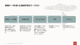 画像データを使った機械学習のワークフロー
Copyright © 2021, Oracle and/or its affiliates
9
画像データ収集 画像処理 モデルの生成 予測 アクション
学習のために大量の
画像を収集する。
揃った画像もあれば
整っていない画像もあ
る。
機械学習にかける前に
画像処理を施し、学
習できるクオリティの画
像データを作成する。
大量の画像データをモ
デルに学習をさせる。
構築されたモデルを評
価し、実ビジネスで利用
できるレベルの精度に
チューニングする。
実画像データによる
予測を行う。
予測結果に基づいて
何らかのアクションを行
う。
 