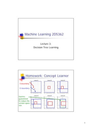 Machine Learning 2D5362

                      Lecture 3:
                Decision Tree Learning




        Homework: Concept Learner

 S-boundary

 G-boundary



Queries
guaranteed
to reduce the
version space
size




                                         1
 