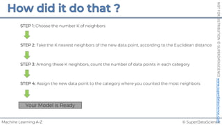 © SuperDataScience
Machine Learning A-Z
NOT
FOR
DISTRIBUTION
©
SUPERDATASCIENCE
www.superdatascience.com
STEP 1: Choose the number K of neighbors
STEP 2: Take the K nearest neighbors of the new data point, according to the Euclidean distance
STEP 3: Among these K neighbors, count the number of data points in each category
STEP 4: Assign the new data point to the category where you counted the most neighbors
Your Model is Ready
 