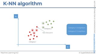 © SuperDataScience
Machine Learning A-Z
NOT
FOR
DISTRIBUTION
©
SUPERDATASCIENCE
www.superdatascience.com
New data point
Category 1
Category 2
x1
x2
Category 1: 3 neighbors
Category 2: 2 neighbors
 