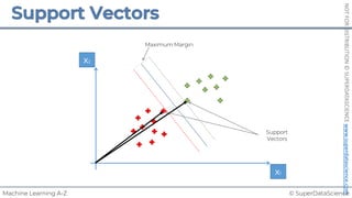© SuperDataScience
Machine Learning A-Z
NOT
FOR
DISTRIBUTION
©
SUPERDATASCIENCE
www.superdatascience.com
x1
x2
Maximum Margin
Support
Vectors
 