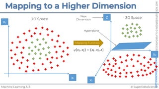 © SuperDataScience
Machine Learning A-Z
NOT
FOR
DISTRIBUTION
©
SUPERDATASCIENCE
www.superdatascience.com
x1
x2
x1
x2
z
Mapping Function
Hyperplane
New
Dimension
2D Space 3D Space
 