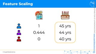 © SuperDataScience
NOT
FOR
DISTRIBUTION
©
SUPERDATASCIENCE
www.superdatascience.com
Feature Scaling
1
0.444
0
45 yrs
44 yrs
40 yrs
 