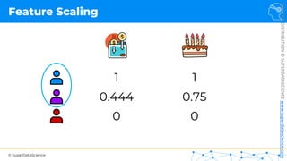 © SuperDataScience
NOT
FOR
DISTRIBUTION
©
SUPERDATASCIENCE
www.superdatascience.com
Feature Scaling
1 1
0.444 0.75
0 0
 