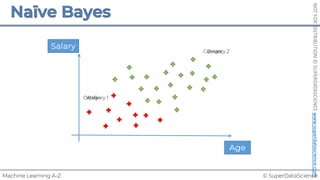© SuperDataScience
Machine Learning A-Z
NOT
FOR
DISTRIBUTION
©
SUPERDATASCIENCE
www.superdatascience.com
X1
X2
Age
Salary
Category 1
Category 2
Walks
Drives
 