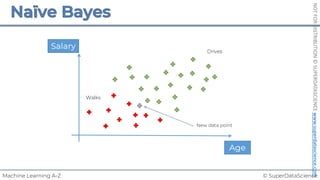 © SuperDataScience
Machine Learning A-Z
NOT
FOR
DISTRIBUTION
©
SUPERDATASCIENCE
www.superdatascience.com
Salary
New data point
Walks
Drives
Age
 