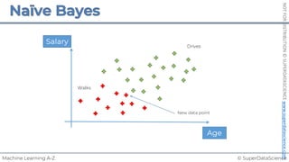 © SuperDataScience
Machine Learning A-Z
NOT
FOR
DISTRIBUTION
©
SUPERDATASCIENCE
www.superdatascience.com
Salary
New data point
Walks
Drives
Age
 
