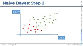 © SuperDataScience
Machine Learning A-Z
NOT
FOR
DISTRIBUTION
©
SUPERDATASCIENCE
www.superdatascience.com
Salary
Walks
Drives
Age
 