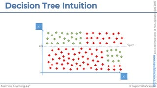 © SuperDataScience
Machine Learning A-Z
NOT
FOR
DISTRIBUTION
©
SUPERDATASCIENCE
www.superdatascience.com
x1
x2
60 Split 1
 