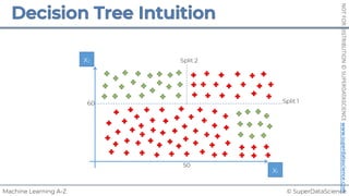 © SuperDataScience
Machine Learning A-Z
NOT
FOR
DISTRIBUTION
©
SUPERDATASCIENCE
www.superdatascience.com
x1
x2 Split 2
60
50
Split 1
 