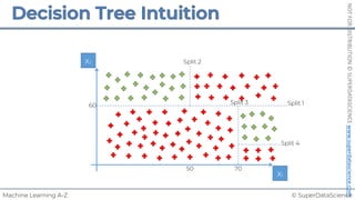 © SuperDataScience
Machine Learning A-Z
NOT
FOR
DISTRIBUTION
©
SUPERDATASCIENCE
www.superdatascience.com
Split 4
x1
x2
Split 1
Split 2
60
50
Split 3
70
 