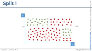 © SuperDataScience
Machine Learning A-Z
NOT
FOR
DISTRIBUTION
©
SUPERDATASCIENCE
www.superdatascience.com
x1
x2
Split 1
60
 