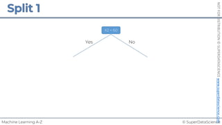 © SuperDataScience
Machine Learning A-Z
NOT
FOR
DISTRIBUTION
©
SUPERDATASCIENCE
www.superdatascience.com
X2 < 60
Yes No
 