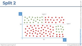 © SuperDataScience
Machine Learning A-Z
NOT
FOR
DISTRIBUTION
©
SUPERDATASCIENCE
www.superdatascience.com
x1
x2
Split 1
Split 2
60
50
 