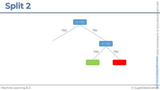 © SuperDataScience
Machine Learning A-Z
NOT
FOR
DISTRIBUTION
©
SUPERDATASCIENCE
www.superdatascience.com
X2 < 60
Yes No
No
Yes
X1 < 50
 