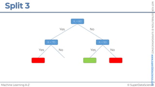 © SuperDataScience
Machine Learning A-Z
NOT
FOR
DISTRIBUTION
©
SUPERDATASCIENCE
www.superdatascience.com
X2 < 60
Yes No
X1 < 70
No
Yes
X1 < 50
No
Yes
 