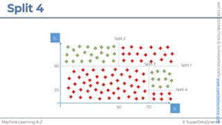 © SuperDataScience
Machine Learning A-Z
NOT
FOR
DISTRIBUTION
©
SUPERDATASCIENCE
www.superdatascience.com
x1
x2
Split 1
Split 2
60
50
Split 3
70
Split 4
20
 