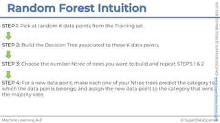 © SuperDataScience
Machine Learning A-Z
NOT
FOR
DISTRIBUTION
©
SUPERDATASCIENCE
www.superdatascience.com
STEP 1: Pick at random K data points from the Training set.
STEP 2: Build the Decision Tree associated to these K data points.
STEP 3: Choose the number Ntree of trees you want to build and repeat STEPS 1 & 2
STEP 4: For a new data point, make each one of your Ntree trees predict the category to
which the data points belongs, and assign the new data point to the category that wins
the majority vote.
 