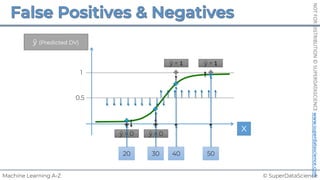 © SuperDataScience
Machine Learning A-Z
NOT
FOR
DISTRIBUTION
©
SUPERDATASCIENCE
www.superdatascience.com
X
p̂ (Probability)
y (Actual DV)
0.5
ŷ = 0 ŷ = 0
ŷ = 1 ŷ = 1
1
20 30 40 50
ŷ (Predicted DV)
 